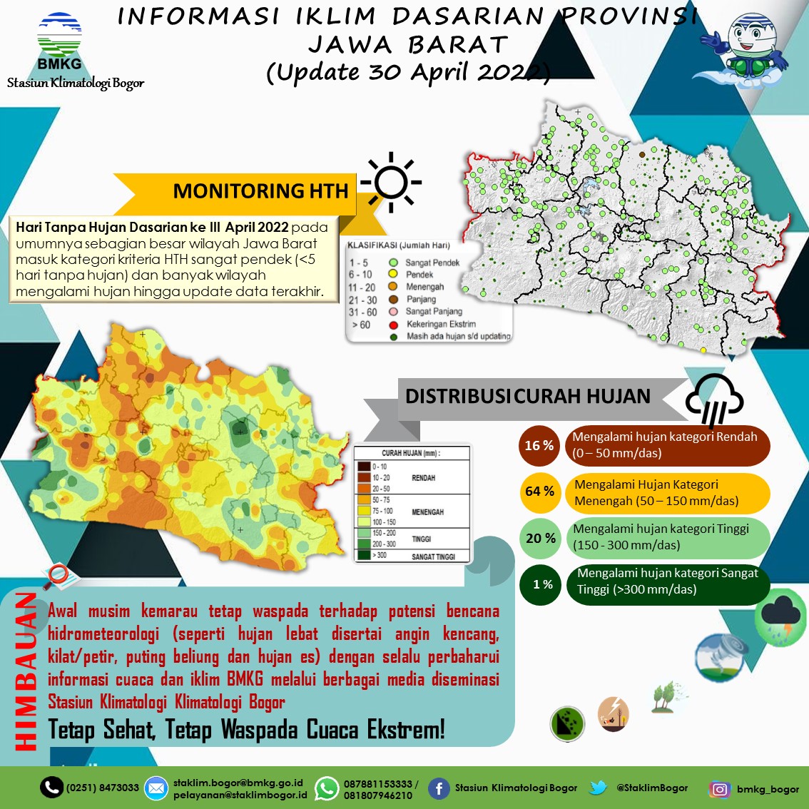Informasi Iklim Dasarian Jawa Barat
